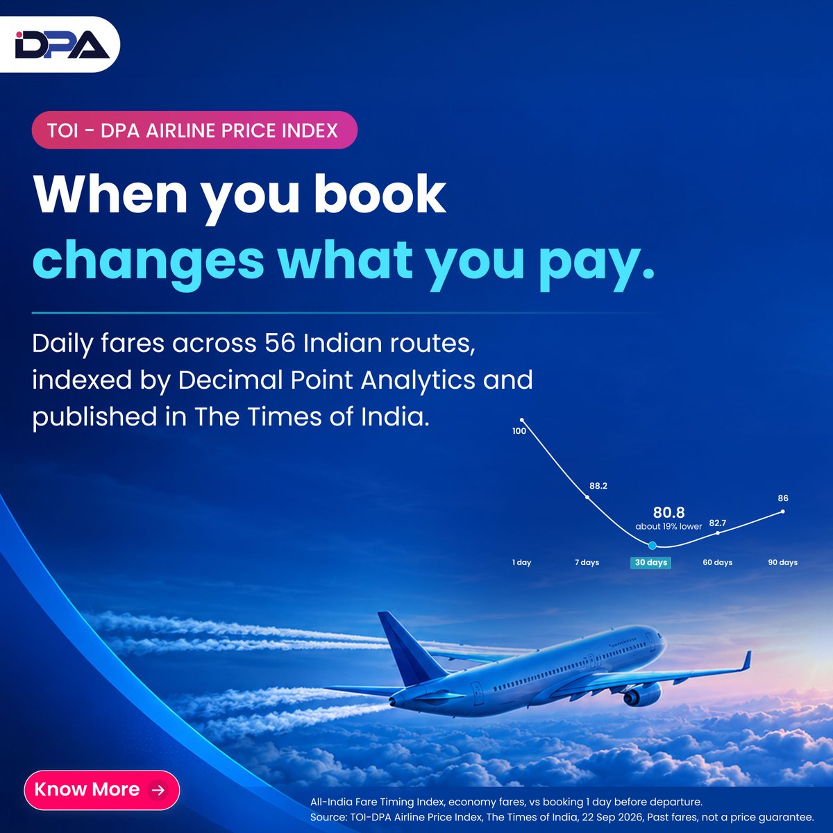 DecimalP's tweet photo. 20% lower fares when booked 30 days ahead.

The TOI-DPA Airfare Index, a joint initiative of The Times Of India and Decimal Point Analytics, tracks airfare trends across routes connecting India’s eight major metros, examining how booking timing, departure time and day of travel influence fares.

Its latest analysis of 54 domestic routes found that booking 30 days in advance costs about 20% less than booking the day before, with the impact varying significantly across routes.

Read the latest coverage from The Times of India and explore the findings from the TOI-DPA Airfare Index: https://t.co/99TD3ubB6m

#DecimalPointAnalytics #TOIDPAIndex #AirfareIndex #Aviation #TravelData #DataAnalytics #TimesOfIndia