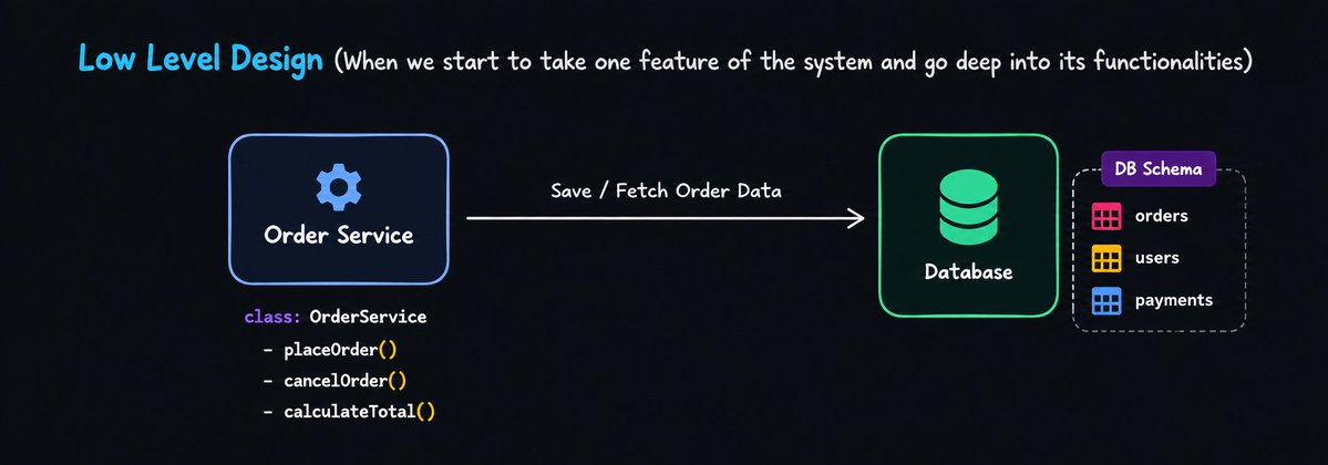 rajxcode's tweet photo. Today’s System Design learning:
🏗️ HLD vs LLD
📈 Scalability
🛡️ Reliability &amp; Availability
⚡ Latency vs Throughput
Big takeaway: building software that works is one thing — designing systems that scale and handle failures is another.

#SystemDesign  #SoftwareEngineering https://t.co/4txPnLZcDA