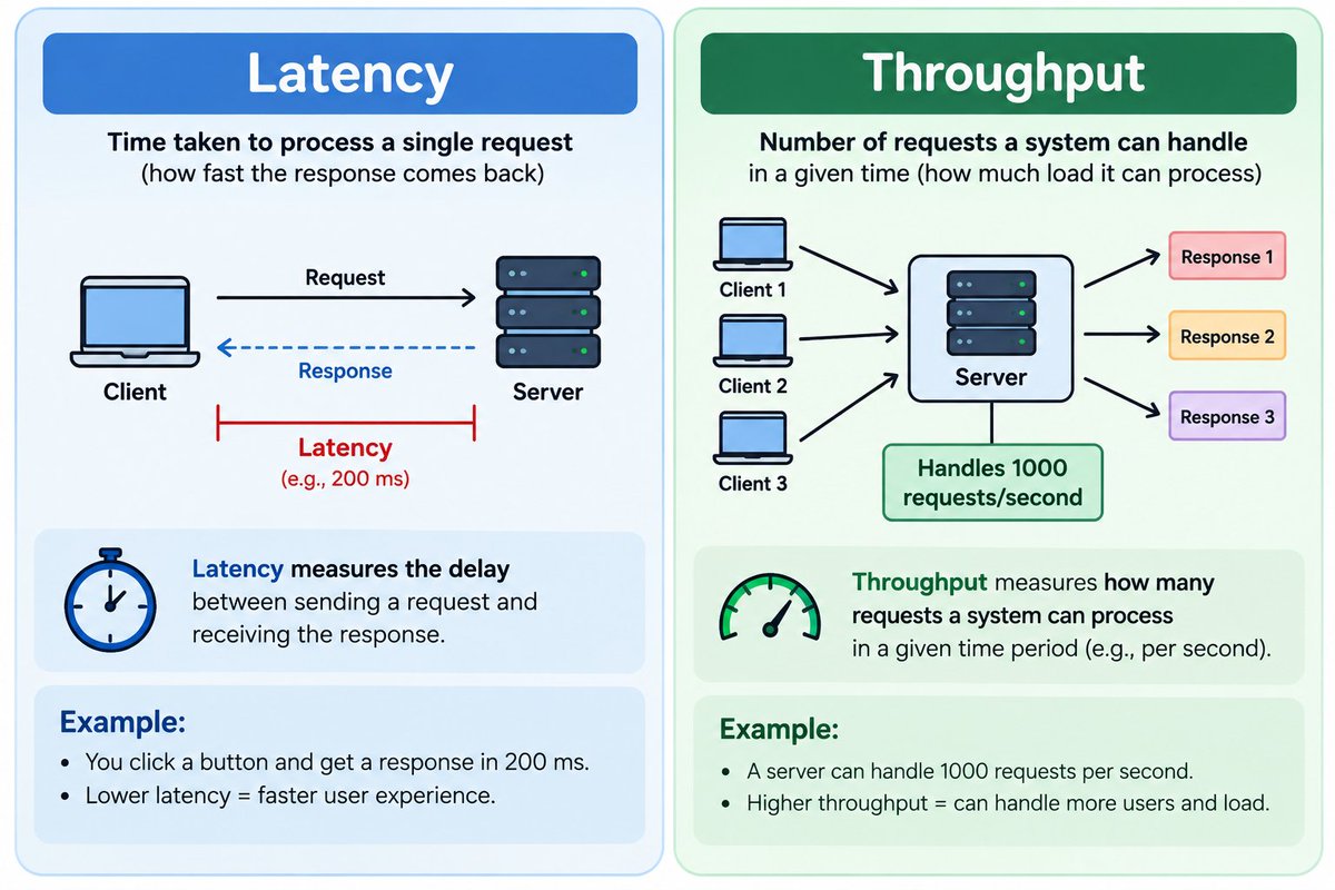 rajxcode's tweet photo. Today’s System Design learning:
🏗️ HLD vs LLD
📈 Scalability
🛡️ Reliability &amp; Availability
⚡ Latency vs Throughput
Big takeaway: building software that works is one thing — designing systems that scale and handle failures is another.

#SystemDesign  #SoftwareEngineering https://t.co/4txPnLZcDA