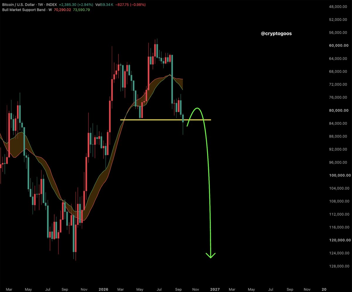 cryptogoos's tweet photo. It's so over! 

Bitcoin is about to crash! https://t.co/5xpo9CPCF8