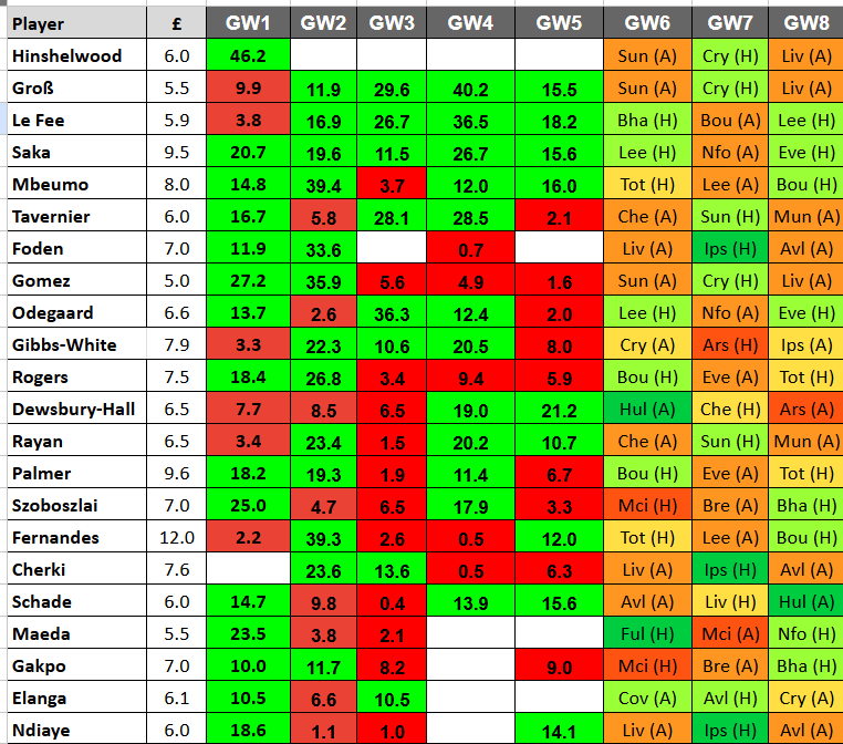 FpLalbert's tweet photo. Here's our analysis of Midfielders so far this season

The squares represent their value for money rating

Green means an acceptable performance for the price.  Red not.  Next 3 fixtures follow

Saka unquestionably the premium midfielder to date

see the rest of the article 

https://t.co/0j6k145vNH

#FPL #GW6
