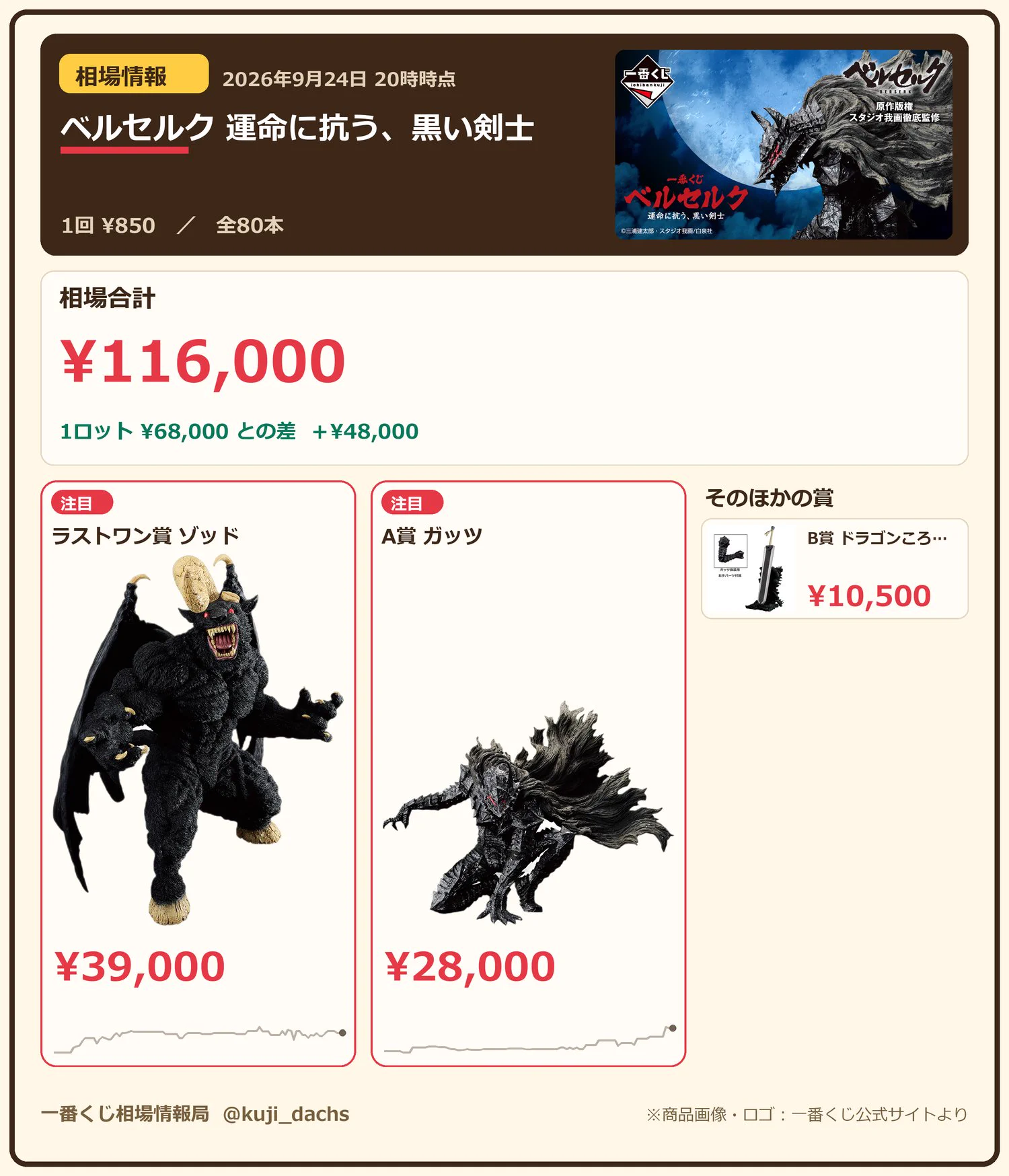 一番くじ ベルセルク A賞 B賞 ラストワン賞 ゾッド ガッツ ドラゴンころし 一番くじ相場情報局 on X: 
