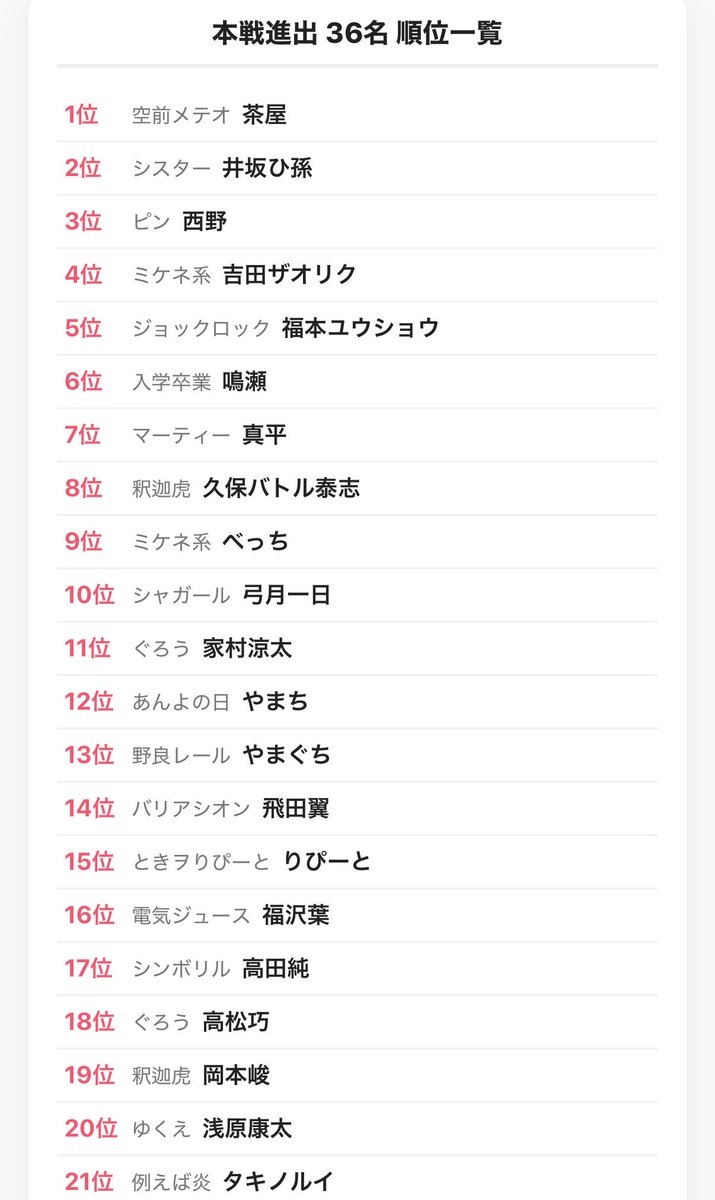 _wan_paku's tweet photo. 🎙️よしもと漫才劇場翔 好き顔9選🎙️

私のベスト3はこちら！
🥇1位: 茶屋 (空前メテオ)
🥈2位: 井坂ひ孫 (シスター)
🥉3位: 西野 (ピン)

▼あなたの好き顔9選を作ってみよう
https://t.co/oTwDjtAXd1

#マンゲキ翔好き顔9選

ミケネ系がコンビで✨🥹
途中ライムギ、タイムキーパー対決が😂 https://t.co/DFVbVc2syq