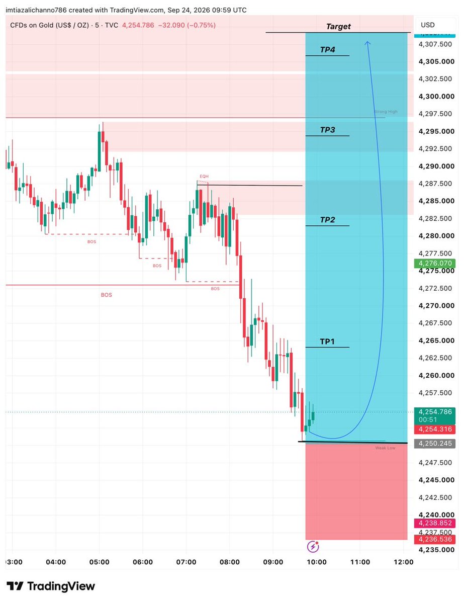 JohinSimth07l2's tweet photo. #XAUUSD BUY  SIGNAL 📈🚀

#Buy Entry 4255/4250
SL 4235

Target 🎯 4270
Target 🎯 4290
Target 🎯 4310

#XAUUSD #UPDATE BUY 🚀 https://t.co/P49Lu57Kdk