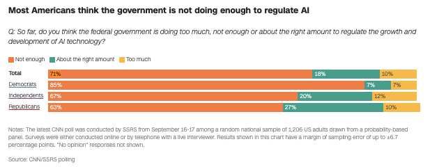 AaronBlake's tweet photo. CNN poll this AM: 71% say the federal government is not doing enough to regulate AI.

Trump this AM on AI regulation: "I want to leave it exactly where it is." https://t.co/j5FeR9mkqS