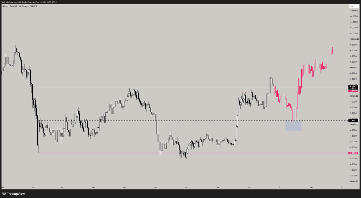TraderMorin's tweet photo. $BTC 

This would line up with previous cycle bottom.

Retest mid-range -> Weekly 12/25 EMA's -> Fib 0.618 https://t.co/STOuKEy3Se