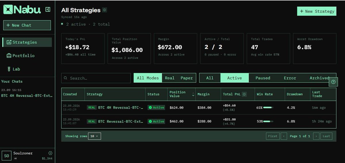 SoulzBTC's tweet photo. Want a shot at $500?

I've been running my BTC mean reversion setup on Nabu. You write the strategy in plain English and it runs it on your own DEX/CEX account.

Nabu is invite only. My code (SOUL-O95J) gets you in.

Full rules and link in the next post. https://t.co/oOO7d2E6MX