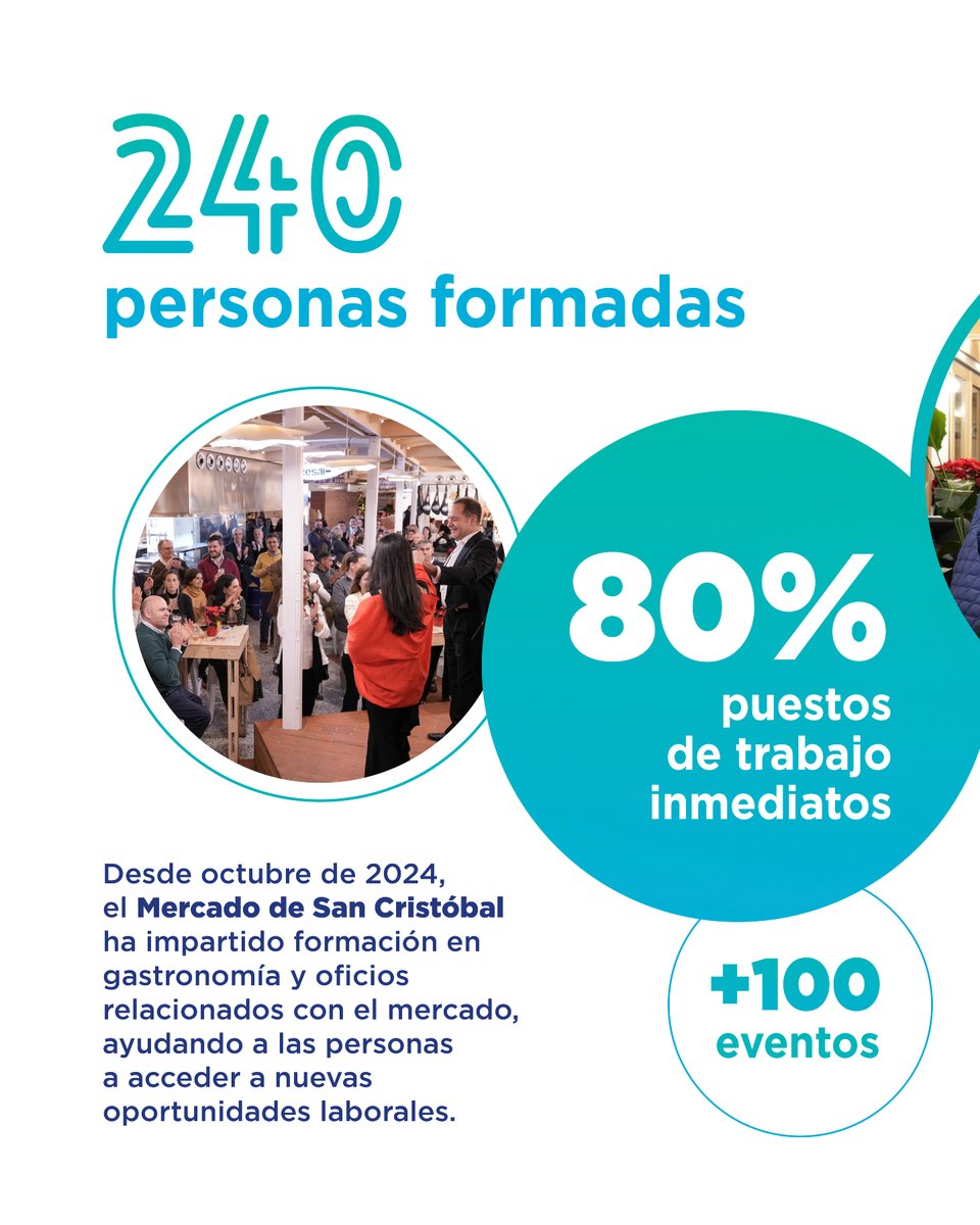 SaintGobainES's tweet photo. El Mercado Escuela de San Cristóbal ya ha formado a 240 personas y alcanza un 80% de inserción laboral inmediata. Un proyecto junto a @CesalOng y Mara Macarrón Juárez que transforma vidas a través de la formación y el empleo.

#REimaginaConSaintGobain #MakingTheWorldABetterHome https://t.co/RM3wV4M45U