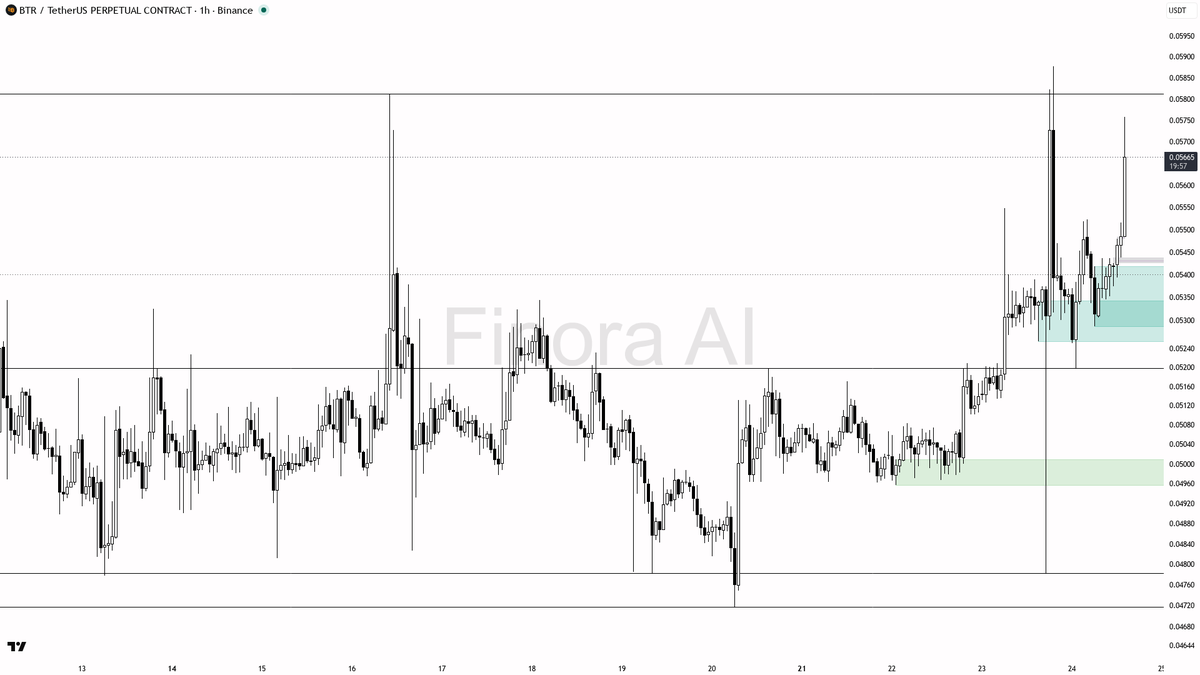 ⚡ $BTR 3.3x volume spike with bids stepping in — 1h structure looks aligned for more

- my bias is bullish here on the 1h — structure is aligned with daily, but