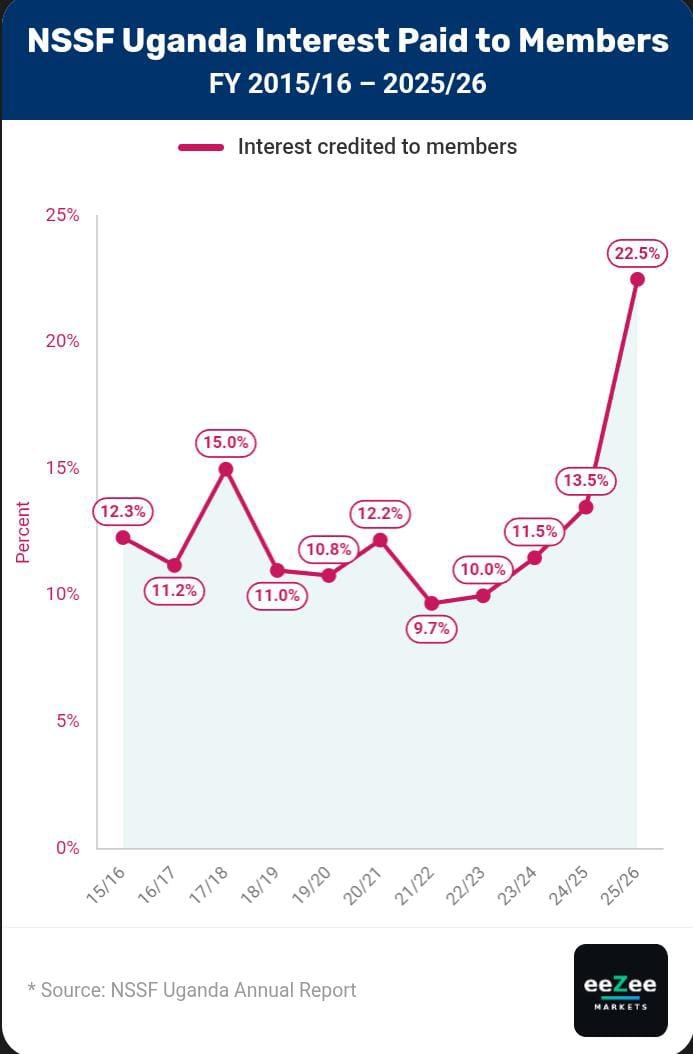 eeZee_Markets's tweet photo. NSSF Uganda - 11 year interest rate history
#AMM2026 https://t.co/4NgRdfyNvh