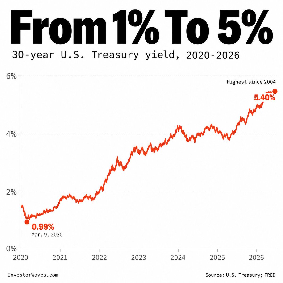 investorwaves_'s tweet photo. BREAKING: The 30-year U.S. Treasury yield fell to 0.99% at the March 2020 panic low. This week, it moved into the mid-5% range, with live trading around 5.44%, its highest level since 2004.

$TLT $IEF $TMF $SPY $QQQ https://t.co/5aybLUwATV