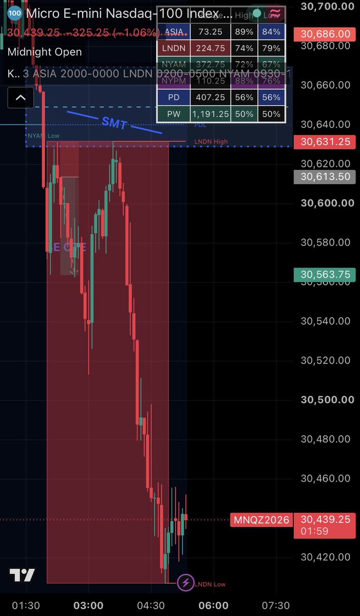 ExecuteTheModel's tweet photo. Thu 24th September W London Session NQ - Early macro trade - Bearish Institutional order flow, 15 min bearish FVG reaction, LTF MSS entry targeting the London Low and lower price/ unmitigated discount arrays - Quick entry and quick TP with Break even set at OTE. Nice over 2R this morning - however obviously looking at the whole session I took the smaller move and wasn’t present for the 30 min mitigation for the larger short position execution - however happy with the profits this morning and executing the model