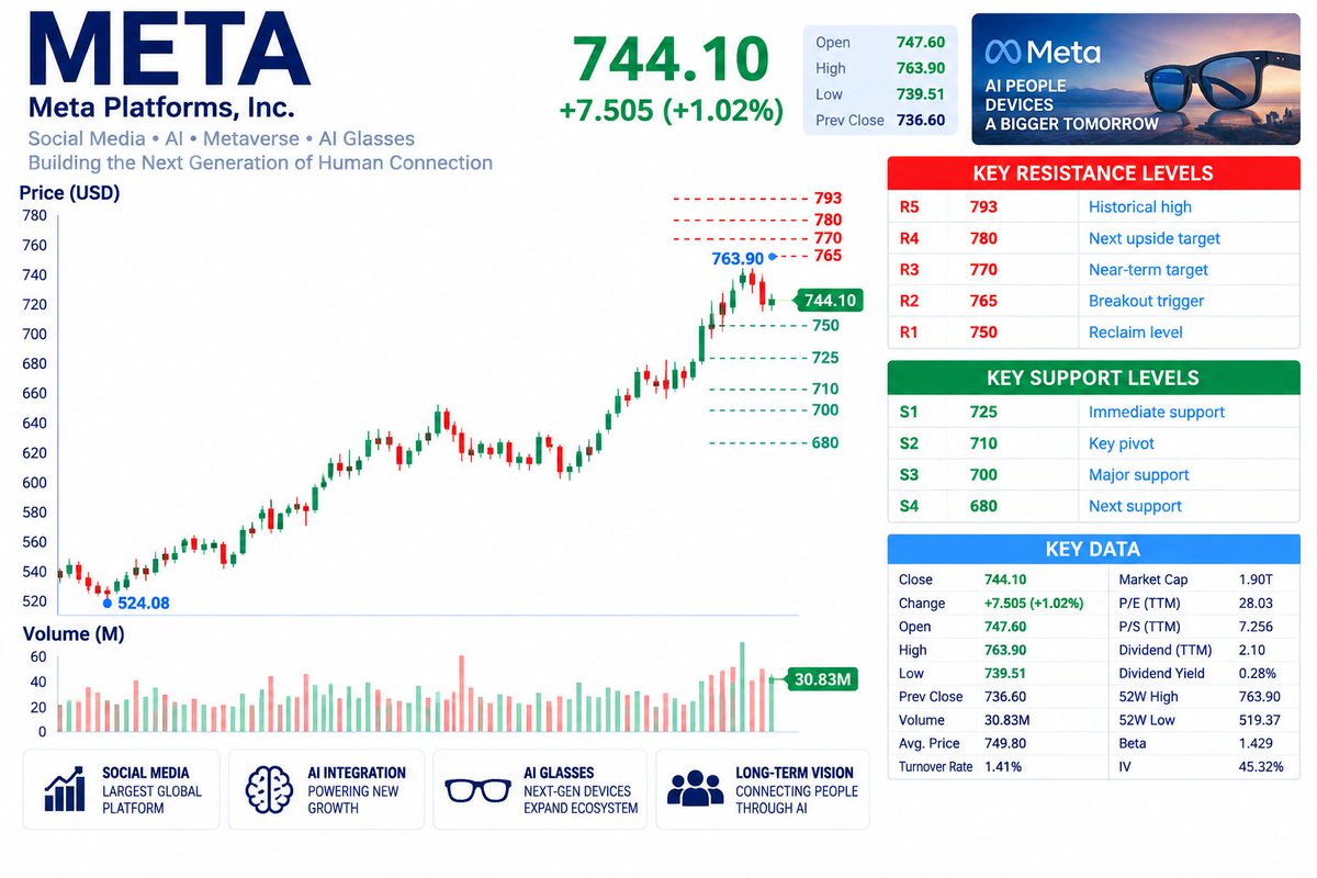 🚨 $META — AI MOMENTUM IS STRONG, BUT TODAY’S CATALYST STACK HAS BOTH OPPORTUNITY AND RISK

Muse adoption remains strong, Meta Connect is expanding the agent in