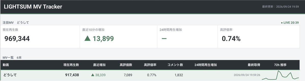 syapcmr's tweet photo. あと15分でMV出てから24時間！
SUMITのみんな行こう！！

#LIGHTSUM https://t.co/wk76oswp6J