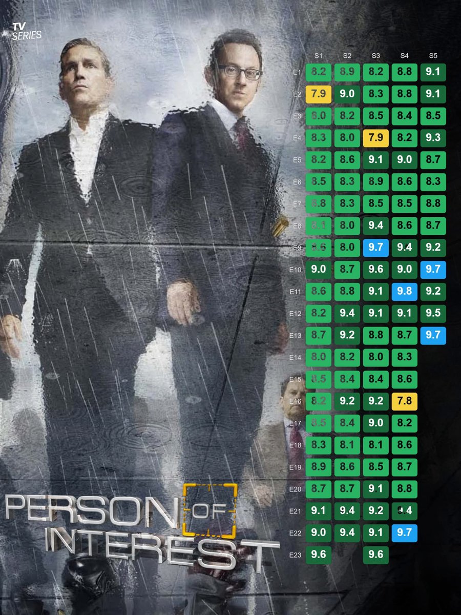 gilb_eee's tweet photo. 13 years ago this week, Person of Interest premiered 

The greatest sci fi tv series ever to exist and one of the highly regarded tv series by fans. https://t.co/PeuJ2xgXCE