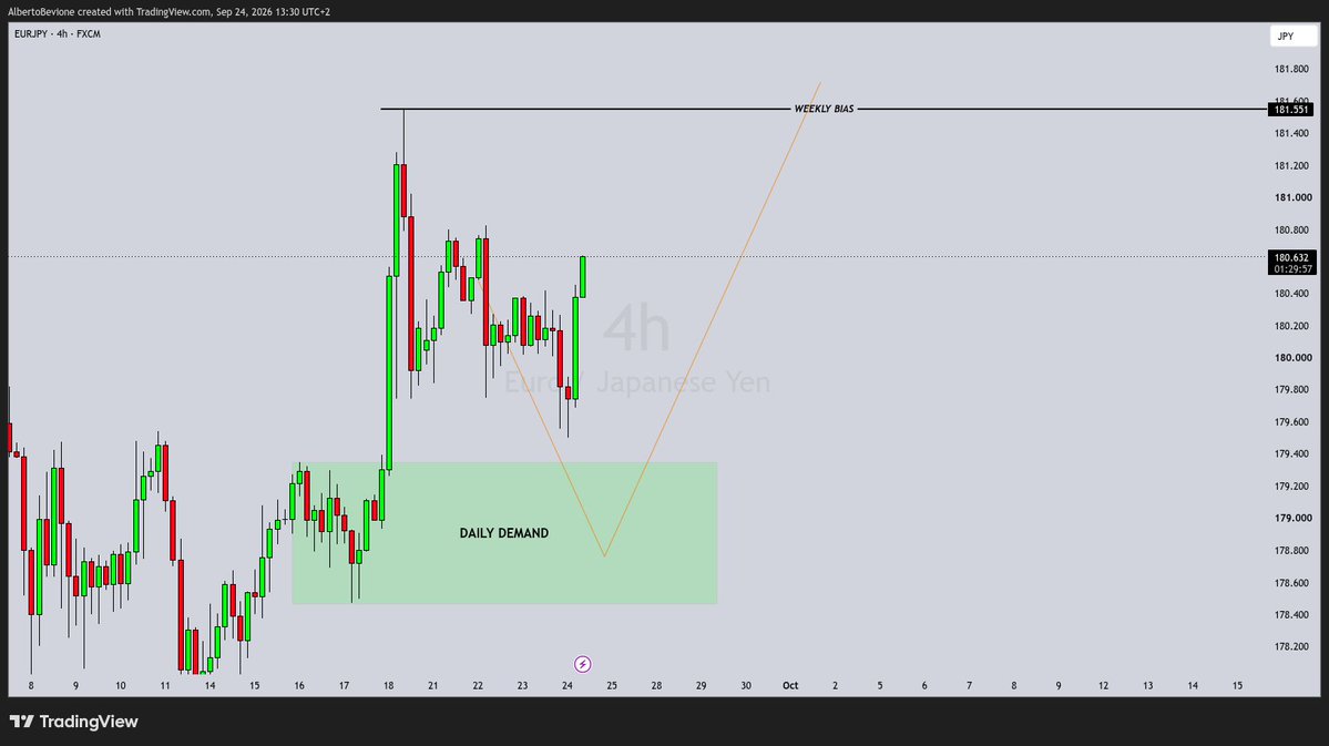 BevionTrades's tweet photo. Beautiful H4 price action on $EURJPY but it missed the HTF zone

Missing a single tick on the checklist means scrapping the whole setup

I don't get paid to force trades that "almost" fit the rules

Just sitting on my hands 📉 https://t.co/MRErRAq341