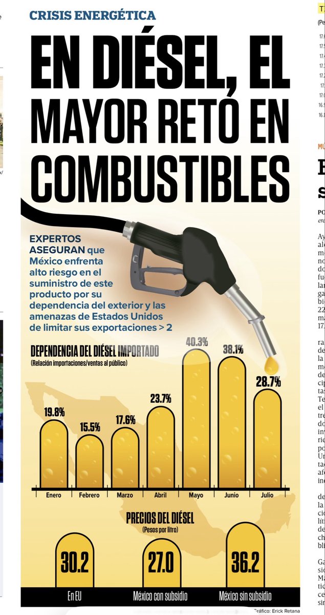 mario_dico50's tweet photo. 🔴 PRESIONES INFLACIONARIAS : México NO es autosuficiente en Diesel , si EU limita sus exportaciones el precio podría alcanzar los 36 pesos por litro , y la capacidad de las reservas NO es más de 6 días ! https://t.co/L2aSseJd0Q
