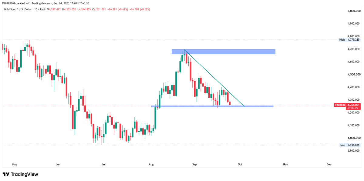rahulkofficial0's tweet photo. XAUUSD | Gold Daily 📊
Descending Triangle forming.

🔹 Resistance: 4,650–4,700
🔹 Support: 4,250–4,260
🔹 Lower highs continue
🔹 Breakout/breakdown may decide direction.

Educational purpose only. Not financial advice.
#XAUUSD #GoldTrading #RahulKumar https://t.co/mfimcLMsZC