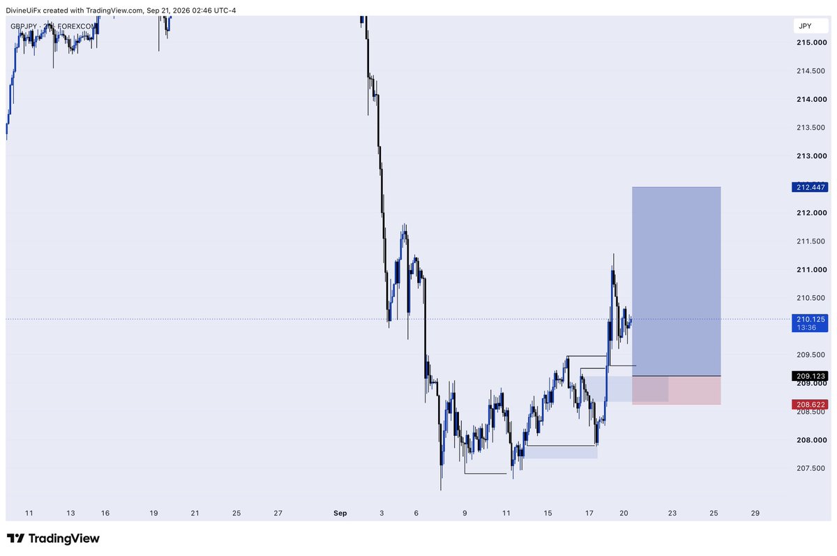 DivineUiX's tweet photo. Gave out this GBPJPY setup on Monday when I dropped my Bias and Analysis for the week and it’s Playing out already  ✅ 

Join in for more Setups and bias 👊 - link in comment section 

Also reshare so others can join in too ❤️ 

#ConsistencyWins https://t.co/lldZjm3Qmr