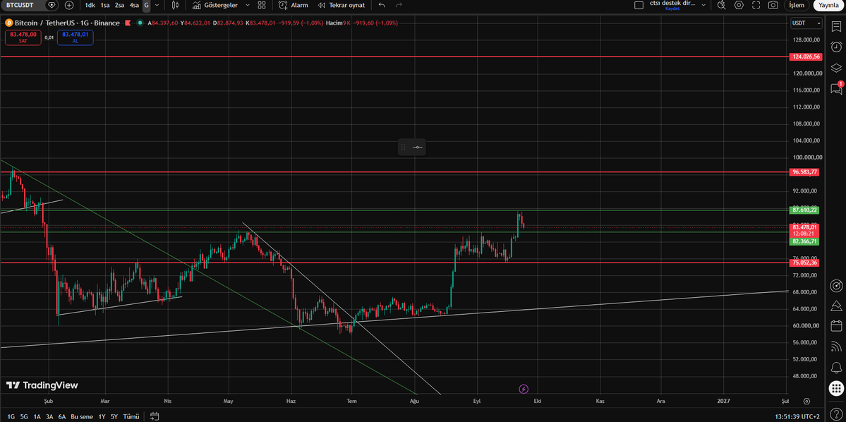 CryptoYusuf2021's tweet photo. #Bitcoin 82,366$ böglesi Retest Bölgesi #Dontpanic #btc #xrp #cryptoyusuf2021 https://t.co/r5iRAsr5PH