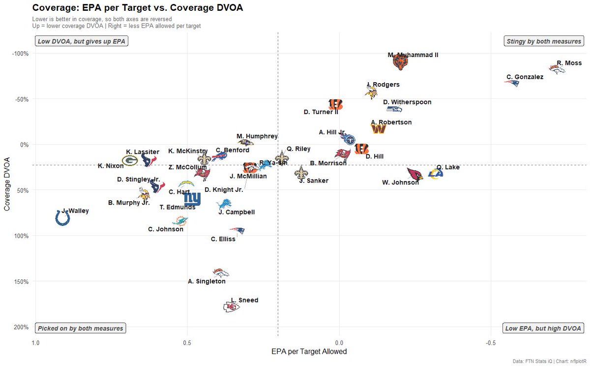 realfrankbrank's tweet photo. QBs avoid Pat Surtain, so they throw at Riley Moss. Through two weeks, that's been a mistake: -81.8% DVOA (2nd-best), -0.72 EPA per target (best overall).

Moss has also created three interception-worthy throws, most in the league. https://t.co/gvyIfX7LEh