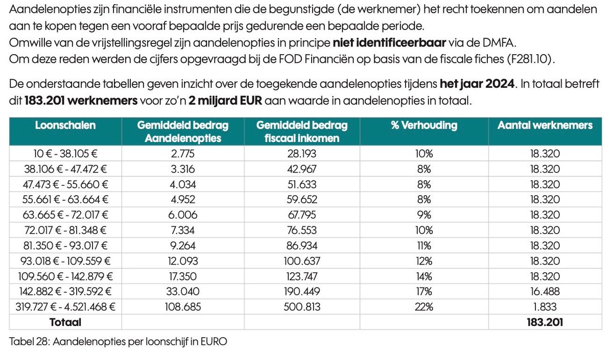 OlivierPintelon's tweet photo. Opvallend: voor de allerhoogste lonen maakten de aandelenopties meer dan 20% van de totale verloning uit. https://t.co/WSU0UJ5rIJ