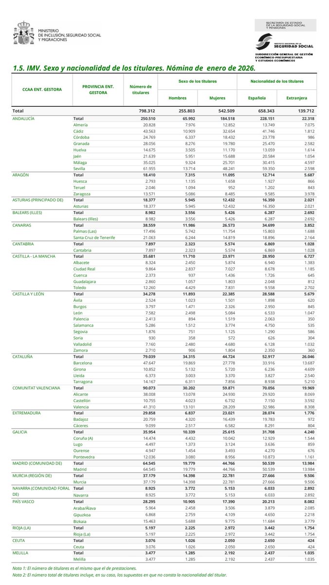 sant65790's tweet photo. @BlacktearXyz @MFettvhi Los datos oficiales de enero de 2026 muestran que más del 80% de los titulares del IMV eran españoles. O tu oficina estaba en Marrakech y por eso sacas el 99% o mientes https://t.co/k7k6ApHjop
