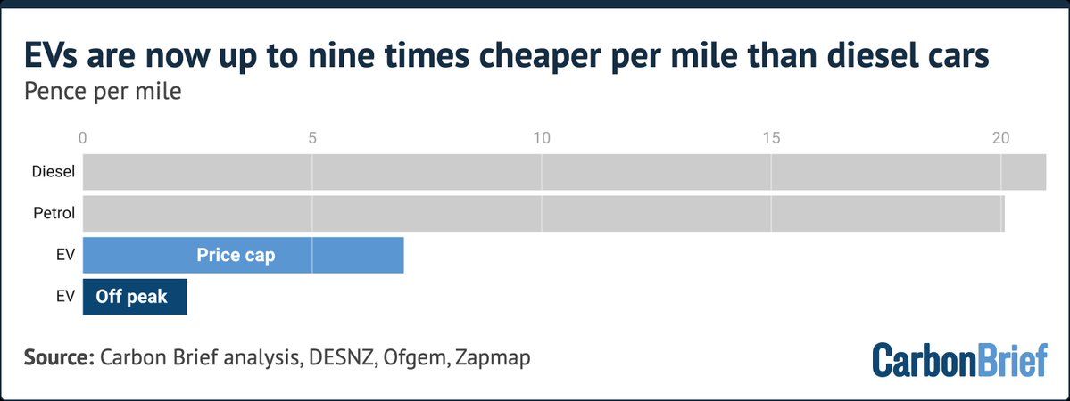 EVs are now up to nine times cheaper per mile than diesel cars. Pence per mile. A chart shows diesel highest at around 21p, petrol at 20p, EV at price cap at 7p, and EV off peak lowest at under 2.5p. Source: Carbon Brief analysis, DESNZ, Ofgem, Zapmap. - (alt text generated by Google Gemini)