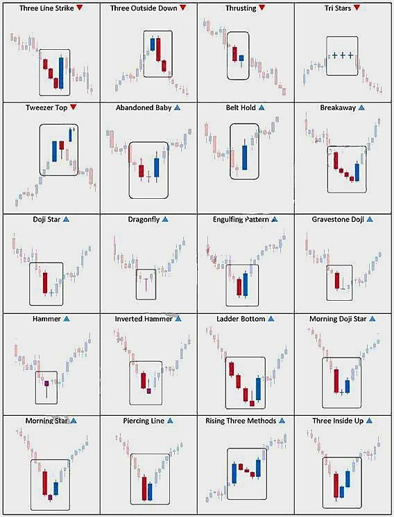 sunilgurjar01's tweet photo. CHART PATTERNS:

1.Three line Strike
2.Three outside down
3.Thrusting
4.Tri Stars
5.Tweezer Top
6.Abandoned baby
7.Belt hold
8.Breakaway
9.Doji Star
10.Engulfing Pattern.

#trading