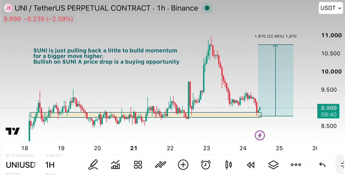 📊 Let’s LONG #UNI/USDT

💥 Leverage:  Cross 20×  -  50x

✔️ Take Entries:  8.8  -   9.0
 
📈 Profit Targets: 

1) 9.7
2) 10.8
3) 11.7

🔖 Stop Loss: 8.08 
 [📷