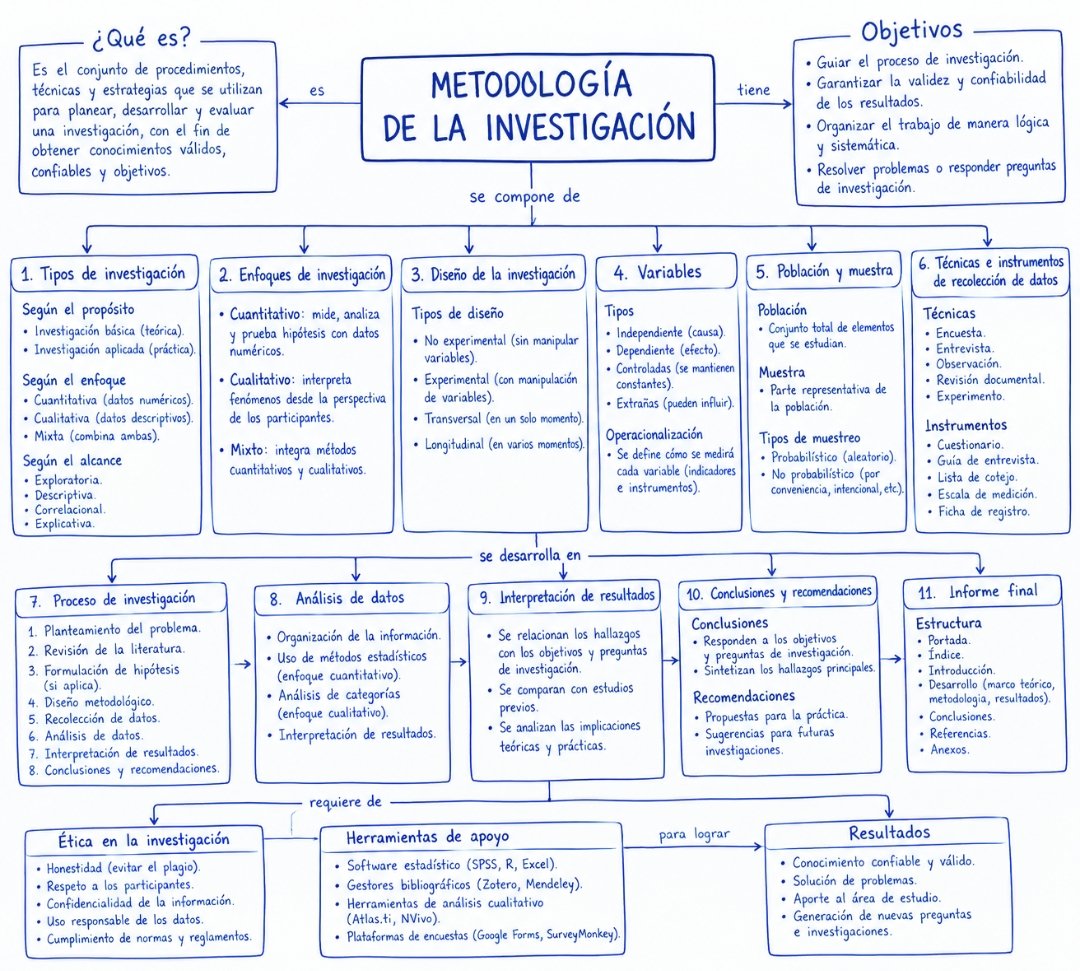 MisterInvestiga's tweet photo. Metodología de la investigación 
#metodologiadelainvestigacion #metodologiacientífica https://t.co/u95wDzTaD0