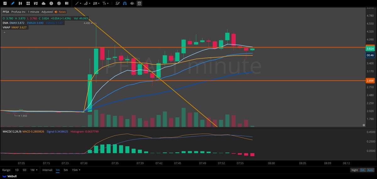 nolgwils's tweet photo. $PFSA 

- No news? 
- Only clean break was through $3.37 
- Don't churn and get caught in the chop https://t.co/Bdtwlu0Ucd