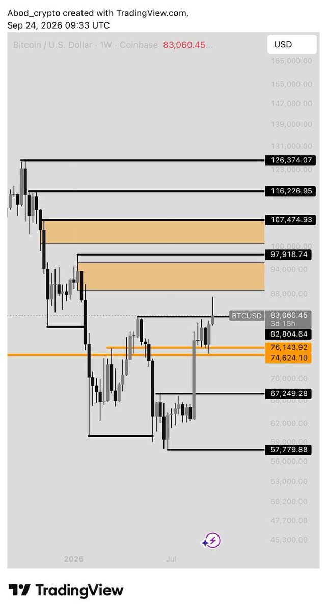 Vector_Alpha1's tweet photo. تحديث الأسبوعي لـ $BTC 📊
السعر عند 83,000$ واختراق الهيكل الهابط أصبح رسميا 🚀
🎯 المحطات القادمة بالترتيب
• 88,000$ - 97,900$• 107,400$
• 116,200$• 126,300$
🛡️ مناطق إعادة الاختبار والدعم: 74,600$- 76,100$
التذبذب الحالي طبيعي جدا لتجميع السيولة تمركزنا من تحت والاتجاه واضح https://t.co/9wGtIuhSlE