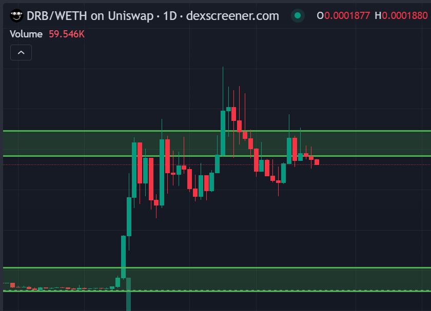 billyjhaay's tweet photo. Hoping $DRB holds this range.  

What’s your plan for this @base gem fam? https://t.co/ThM5gcStQS