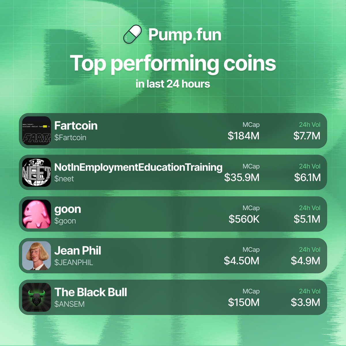 PumpfunEco's tweet photo. Most traded Pumpfun coins over the last 24 hours by volume 👇

$Fartcoin $7.7M
$neet $6.1M
$goon $5.1M
$JEANPHIL $4.9M
$ANSEM $3.9M https://t.co/zMvjJT8DZk