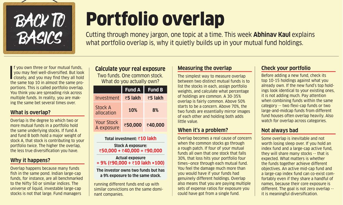 EdificationFin's tweet photo. #Portfolio Overlap nicely explained 
Source : ETW 21.09.2026 https://t.co/e6llbaN4e1