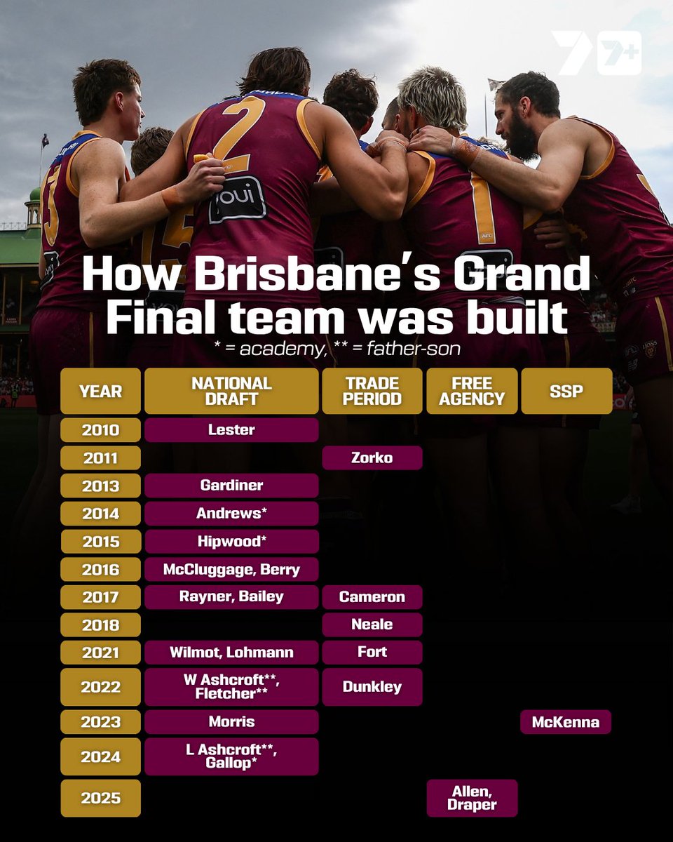 7AFL's tweet photo. The five changes from Brisbane's 2025 Grand Final team:

• In: Allen, Berry, Draper, Hipwood, McKenna
• Out: Ah Chee, Marshall, McInerney, Reville, Starcevich https://t.co/tUcwJ4FPql
