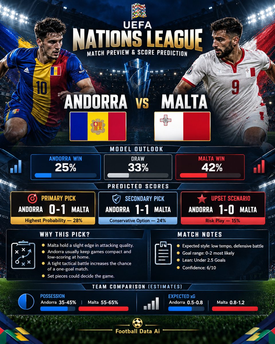 FootballDataAi's tweet photo. 🇦🇩 Andorra vs 🇲🇹 Malta
🏆 UEFA Nations League — Match Prediction
📊 Model Outlook:
🇦🇩 Andorra Win: 25%
🤝 Draw: 33%
🇲🇹 Malta Win: 42%
Score Predictions:
🥇 Primary Pick: Andorra 0-1 Malta (28%)
🥈 Secondary Pick: Andorra 1-1 Malta (24%)
⭐ Upset Scenario: Andorra 1-0 Malta (15%) https://t.co/2E3uC53S9c