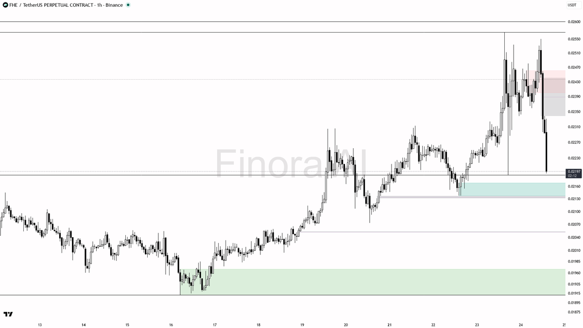 ⚠️ $FHE : -4.1% dump on 8.6x volume shows sellers in control, not a fade 
 [📷](https://pbs.twimg.com/media/HS-usa4X0AEVJPI.png) https://pbs.twimg.com/media/HS-