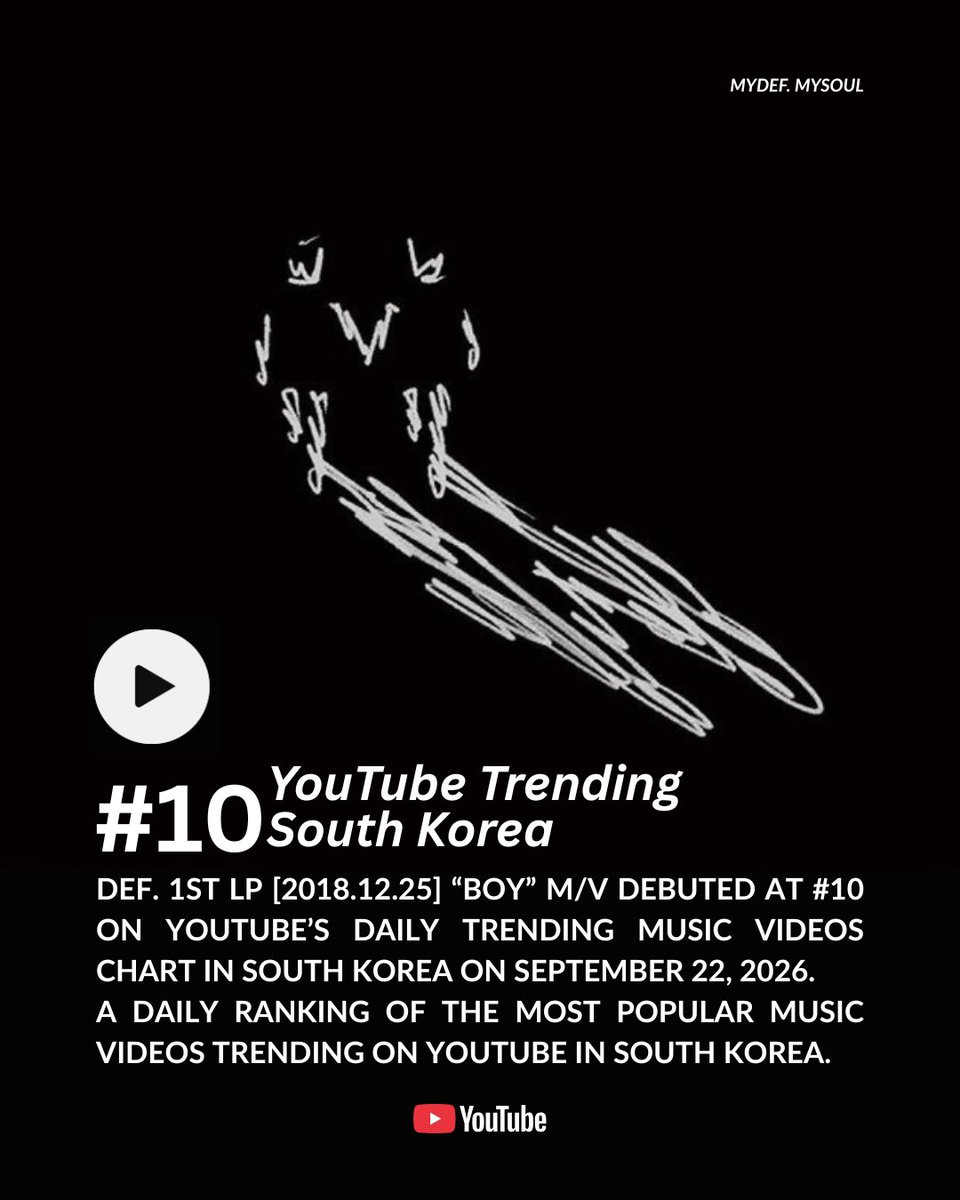 mydef_mysoul's tweet photo. 🎬 [Update] YouTube #Def.
#BoYWithDef_20181225 #JAYB

Def. 1st LP [2018.12.25] “BoY” M/V debuted at #10 on YouTube's Daily Trending Music Videos chart in South Korea on September 22, 2026 🇰🇷

Def. 1st LP [2018.12.25] BoY M/V
🔗 https://t.co/YUDmVrK2Hn

Congratulations @defjaybkr 💙