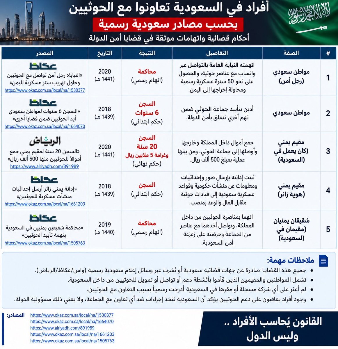 Wahaj26X's tweet photo. @hdy1251074 @uae3v كذبت. من يدافع عن إسرائيل ويستعين بها في قتال الحوثي..ويتعاون معها استخباراتيًا وأمنيا وعسكريا لا يحق له اتهام الآخرين بإدخالها إلى المنطقة. ومن يعلن أمام العالم أنه سيمنح الحوثي كل ما يحتاجه ويدعمه اقتصاديا وي��من بقاءه ثم يسلّمه ما حررته الإمارات بدماء أبنائها لا يحق  اتهام غيره https://t.co/rYcl3465SA