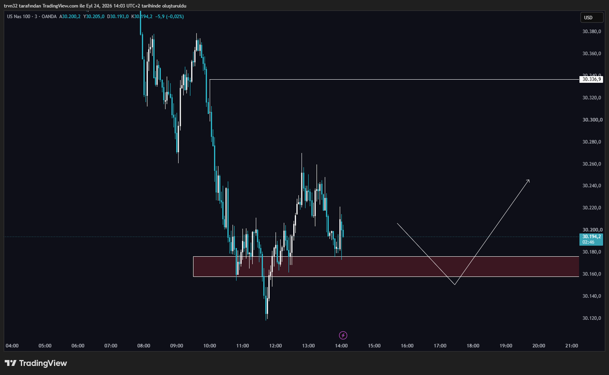 disappear032's tweet photo. NQ can give a good pump from here looking for 30.35 https://t.co/uTxM3OQbyN