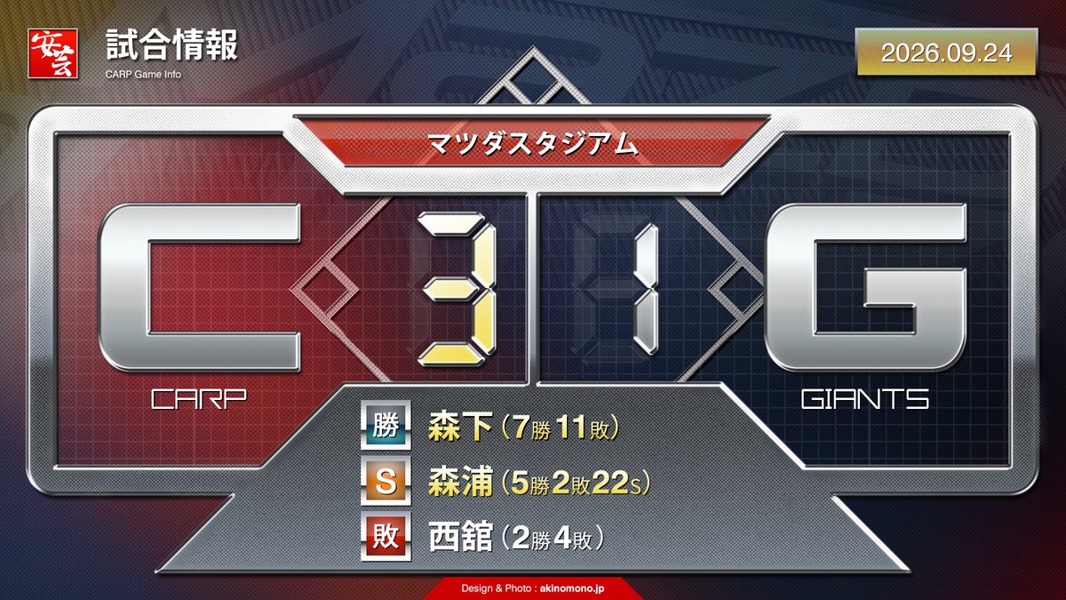 carp_akinomono's tweet photo. 【カープの試合結果】好投の森下暢仁が今季7勝目（2026年9月24日）
https://t.co/4ZX51BNifX
｜
｜
#carp #カープ #こいほー https://t.co/8u8ttMt7VZ