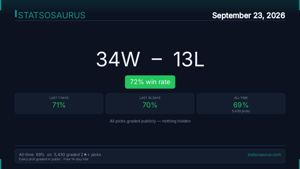 Statsosaurus's tweet photo. 📋 Sep 23 results: 34-13 (72.3%) 🔥

⚾ MLB · ⚽ Soccer · 🏒 NHL · 🎾 Tennis

🏆 All-time: 69.0% on 5,364 graded 2★+ picks
https://t.co/K4OoS6ljlR https://t.co/fgYXp3XRpj