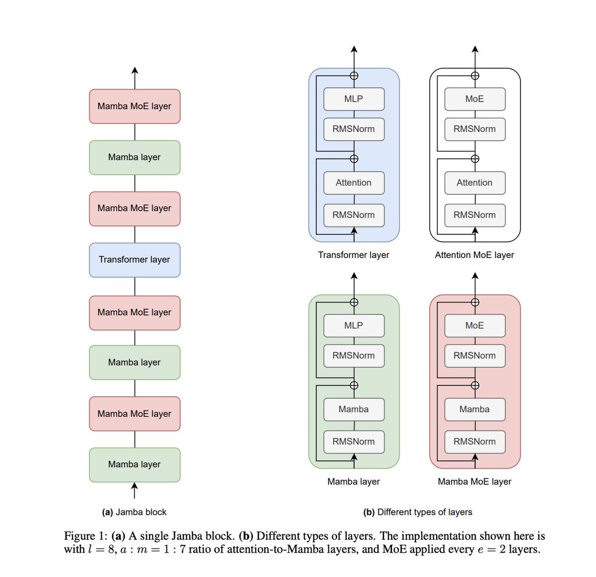 hooshaaii's tweet photo. What happens when you combine the two biggest architectural breakthroughs of the year? 🤯

The paper "Jamba: A Hybrid Transformer-Mamba Language Model" merges State Space Models (SSMs) directly with Mixture of Experts! 👇

https://t.co/IfQvIaIFtM https://t.co/gYLjD7YqDG