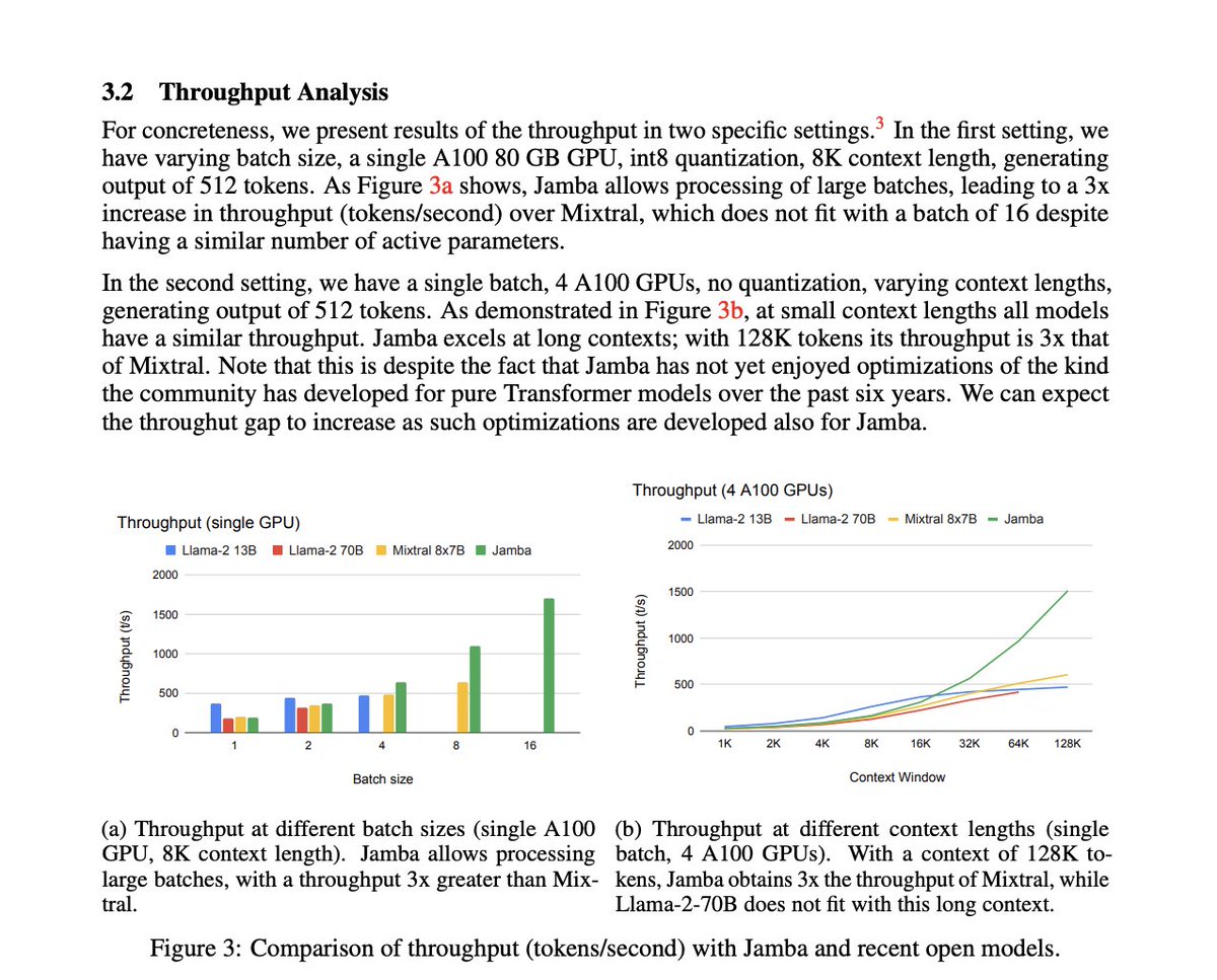 hooshaaii's tweet photo. What happens when you combine the two biggest architectural breakthroughs of the year? 🤯

The paper "Jamba: A Hybrid Transformer-Mamba Language Model" merges State Space Models (SSMs) directly with Mixture of Experts! 👇

https://t.co/IfQvIaIFtM https://t.co/gYLjD7YqDG