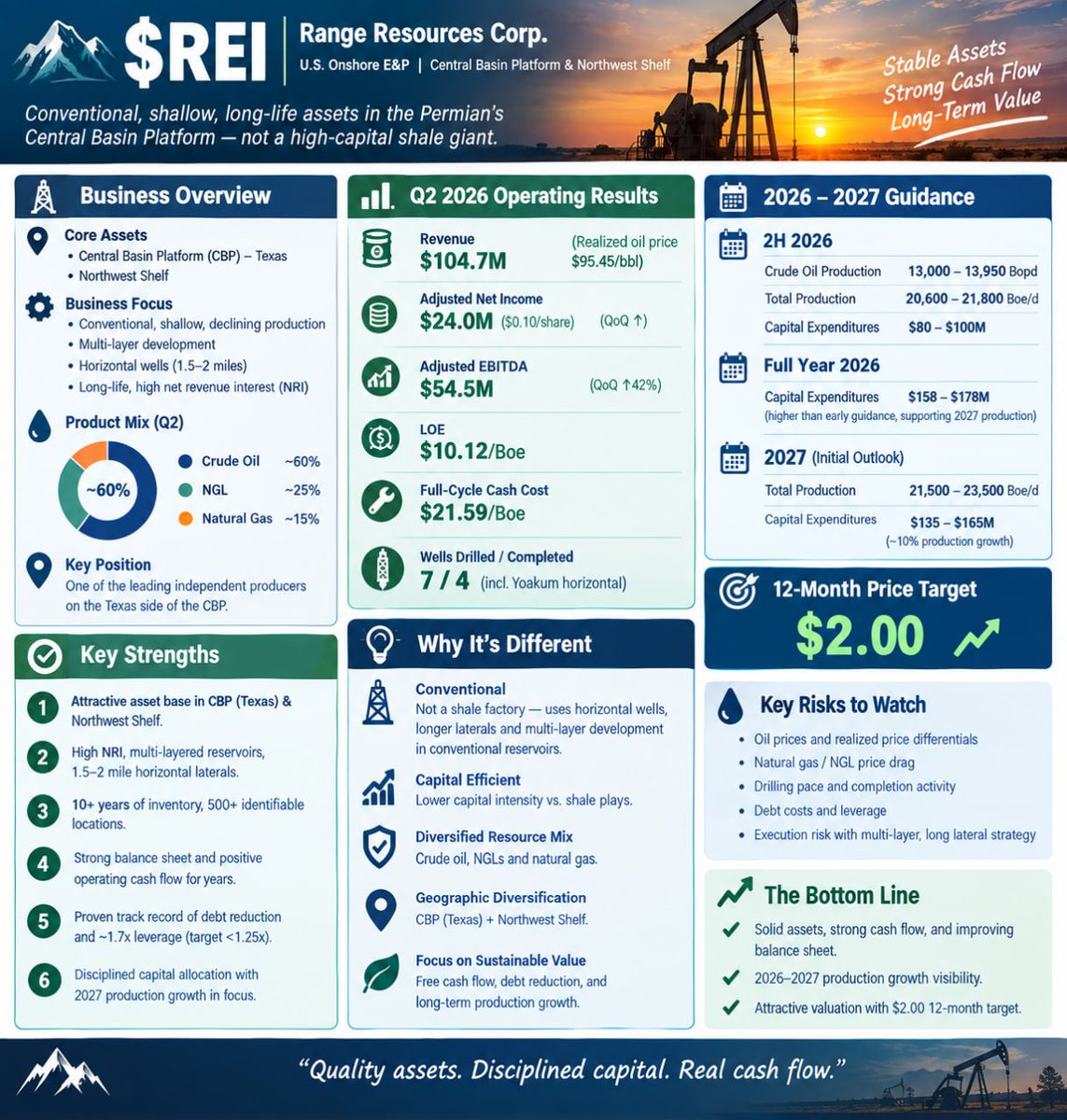 ScottWarren4852's tweet photo. $REI: An onshore U.S. exploration and production (E&P) company operating primarily in the Central Basin Platform (CBP) and Northwest Shelf of Texas. Its assets are characterized as "conventional, shallow-decline, and long-life" rather than the ultra-high-capital-intensity shale plays typical of the Delaware Basin. Cash flow is driven by oil prices, realized pricing, the impact of natural gas/condensate economics, drilling cadence, and the cost of debt.

Product and Operational Highlights
Product Mix: Predominantly crude oil (accounting for approximately 60% of production), with the remainder consisting of NGLs and natural gas. Q2 average daily sales volume was approximately 19,990 Boe/d, including roughly 12,683 Bopd of crude oil.
Asset Characteristics: Management emphasizes shallow decline rates, high Net Revenue Interest (NRI), stacked pay zones, and the capability to drill 1.5–2 mile horizontal wells. The company claims a drilling inventory exceeding 10 years with over 500 identified well locations; 1P reserves stand at approximately 153 million barrels of oil equivalent (MMBoe), with a PV-10 value of roughly $1.32 billion (based on company data).
Operational Profile: Consistently positive operating cash flow over multiple years; leverage is approximately 1.7x (quarterly annualized), with a target to reduce this below 1.25x. The borrowing base has been reaffirmed, and the company has a track record of debt repayment. It is one of the leading independent producers on the Texas side of the CBP.
Technical Approach: Applies horizontal drilling, extended lateral lengths, and stacked-pay development to conventional reservoirs, distinguishing it from the "factory-style" drilling typical of pure-play shale operations. This approach represents both a key differentiator and a potential execution risk. Q2 2026: Revenue of approximately $104.7 million (realized oil price of ~$95.45/bbl)
Adjusted net income of ~$24 million ($0.10/share), a significant quarter-over-quarter increase
Adjusted EBITDA of ~$54.5 million, up ~42% quarter-over-quarter
LOE of ~$10.12/Boe; total cash operating costs of ~$21.59/Boe
Drilled 7 wells and completed 4 wells during the quarter (including the Yoakum horizontal well)

H2 2026 outlook: Crude oil 13,000–13,950 Bopd; total production 20,600–21,800 Boe/d; capital expenditure $80–$100 million
Full-year capital expenditure of ~$158–$178 million (increased from initial guidance to pave the way for 2027 production)
2027 preliminary outlook: Total production 21,500–23,500 Boe/d (up ~10%); capital expenditure $135–$165 million

12-month price target: $2.00

If you are interested in in-depth stock analysis, catalysts, and key price levels, please follow me or add me as a friend. I regularly publish further research and insights.
#MU #META #MCD #NVDA #PLTR #GME #SOFI