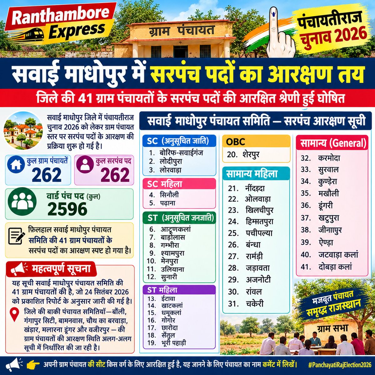PrithviSingh89's tweet photo. 🗳️ पंचायतीराज चुनाव 2026

सवाई माधोपुर पंचायत समिति की 41 ग्राम पंचायतों के सरपंच पदों का आरक्षण तय।

SC, ST, OBC, महिला एवं सामान्य वर्ग की सीटें निर्धारित।

#सवाईमाधोपुर #पंचायतचुनाव2026 #RanthamboreExpress https://t.co/z3SN4PNaJO