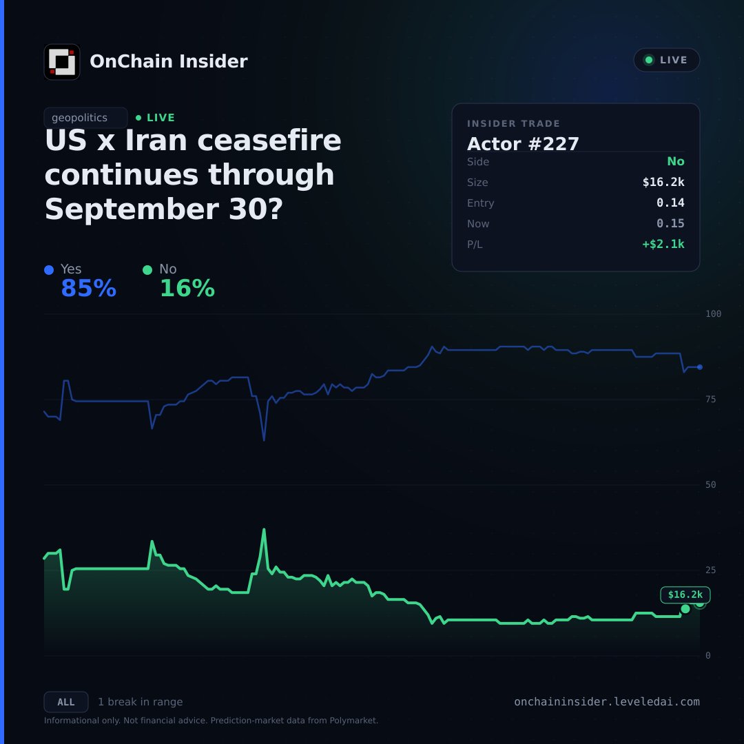 Onchain_Inside's tweet photo. 🚨 Polymarket insider trade detected

$16.2k at 14c says the US-Iran ceasefire breaks before Sept 30. A tracked wallet bought No overnight on Polymarket.

Same wallet got flagged on a US-Iran deal market Monday. Geopolitics is most of what it trades. https://t.co/Jf9PWKxXiU