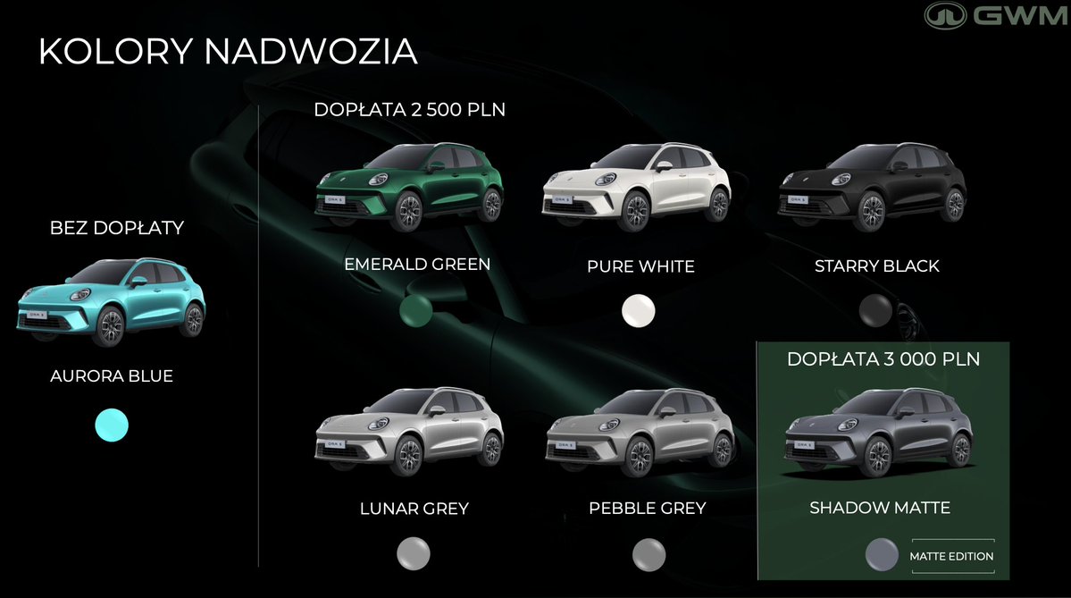 TechShiftPL's tweet photo. 🇨🇳🇵🇱 Nowy chiński SUV w Polsce od 109 tys. zł.

#GWM #ORA 5 ma ok. 4,4 m długości i jest dostępny jako benzyna lub hybryda.

W wersji hybrydowej:
⚡ 222 KM
⛽ ok. 5,1 l/100 km
📏 ponad 1000 km zasięgu WLTP

 7 lat gwarancji 
Cena promocyjna benzyniaka od 109 900 tys. zł.
Cena promocyjna hybrydy od 118 990 tys. zł.

Co Wy na tą propozycję? Cena fajna, auto imo bardzo ładne.